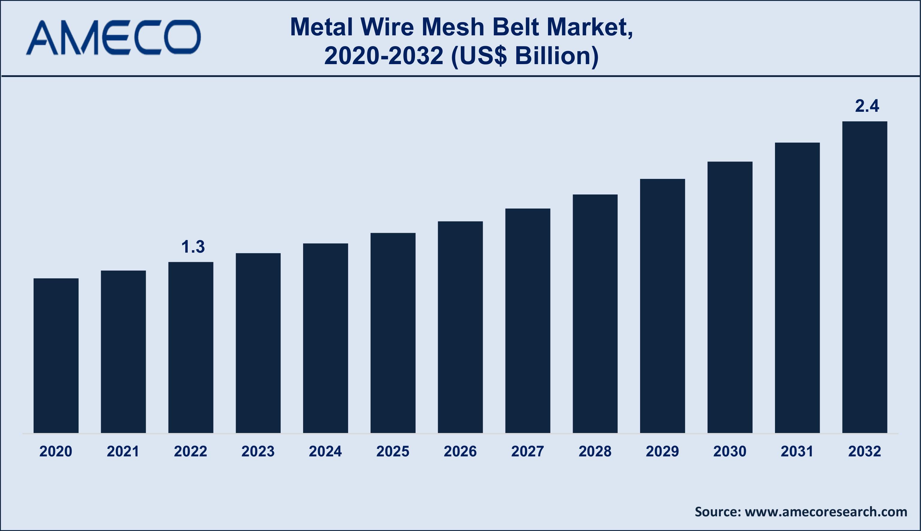  Metal Wire Mesh Belt Market Size 